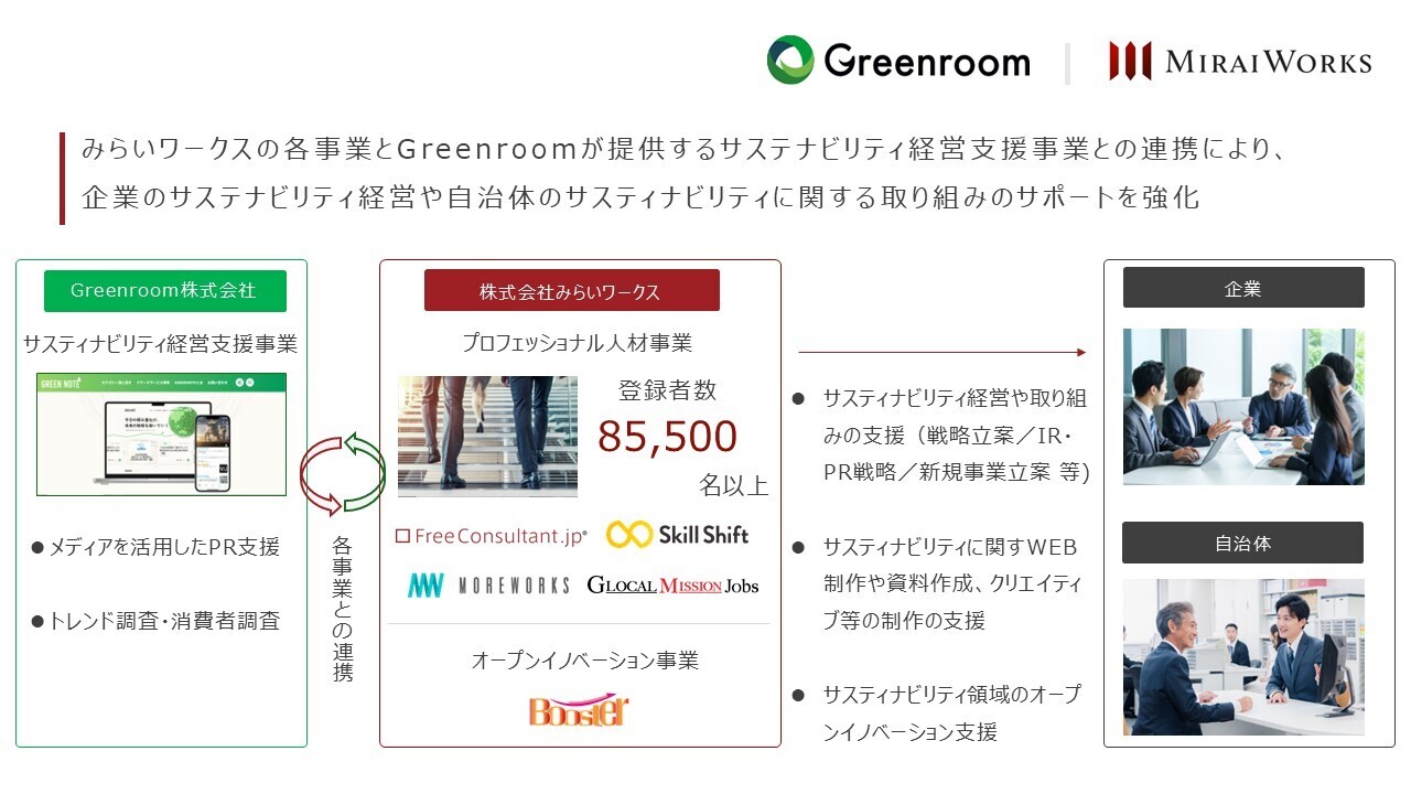 みらいワークスの各事業とGreenroomが提供するサステナビリティ経営支援事業との連携
